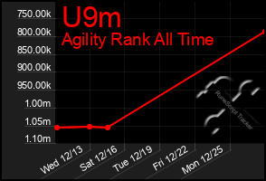 Total Graph of U9m