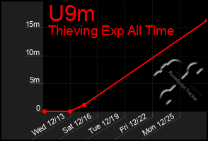 Total Graph of U9m