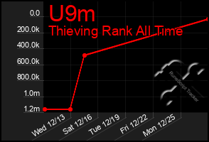 Total Graph of U9m