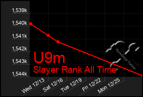 Total Graph of U9m