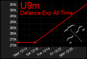 Total Graph of U9m