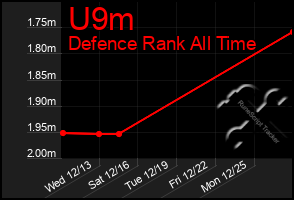 Total Graph of U9m