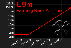 Total Graph of U9m