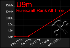 Total Graph of U9m