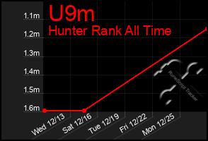 Total Graph of U9m