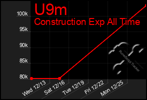 Total Graph of U9m