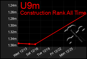 Total Graph of U9m