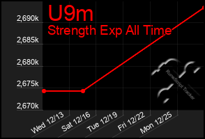 Total Graph of U9m