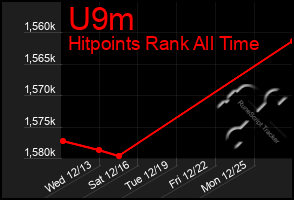 Total Graph of U9m