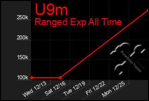 Total Graph of U9m