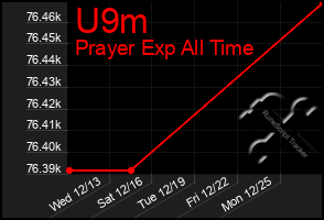 Total Graph of U9m