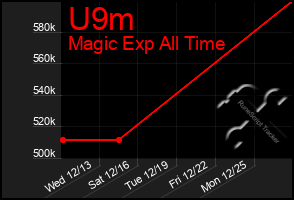 Total Graph of U9m