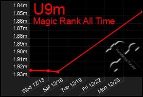 Total Graph of U9m