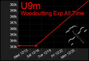 Total Graph of U9m