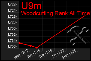 Total Graph of U9m