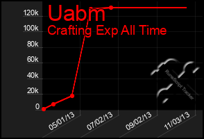 Total Graph of Uabm