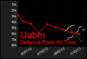 Total Graph of Uabm