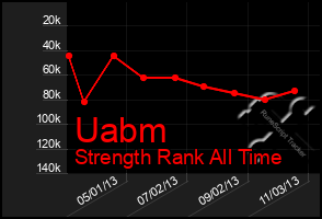 Total Graph of Uabm