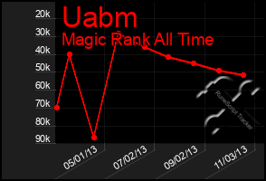 Total Graph of Uabm