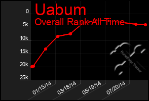 Total Graph of Uabum