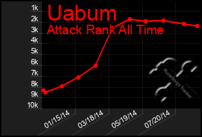 Total Graph of Uabum