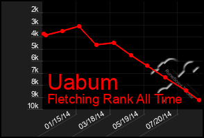 Total Graph of Uabum