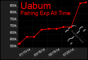 Total Graph of Uabum