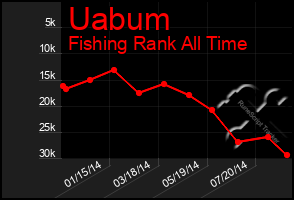 Total Graph of Uabum