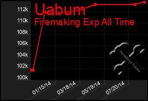 Total Graph of Uabum