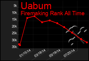 Total Graph of Uabum