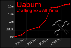 Total Graph of Uabum