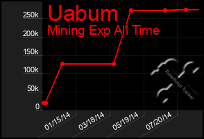 Total Graph of Uabum