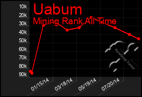 Total Graph of Uabum