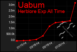 Total Graph of Uabum