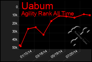 Total Graph of Uabum