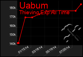 Total Graph of Uabum