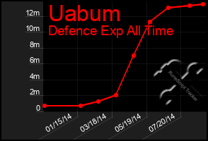 Total Graph of Uabum