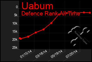 Total Graph of Uabum