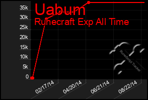 Total Graph of Uabum