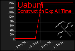 Total Graph of Uabum