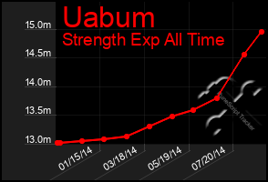 Total Graph of Uabum