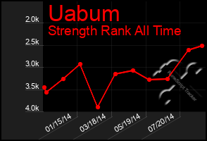 Total Graph of Uabum