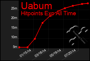 Total Graph of Uabum