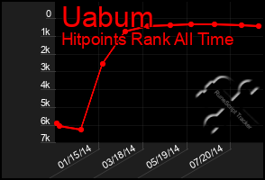 Total Graph of Uabum