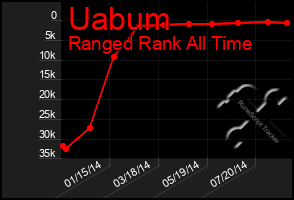 Total Graph of Uabum