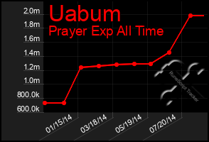 Total Graph of Uabum