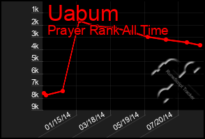 Total Graph of Uabum