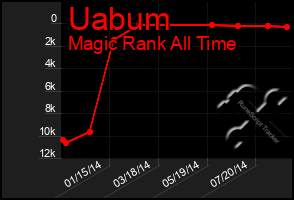 Total Graph of Uabum