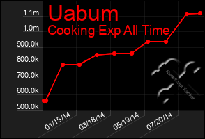 Total Graph of Uabum