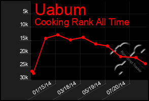 Total Graph of Uabum